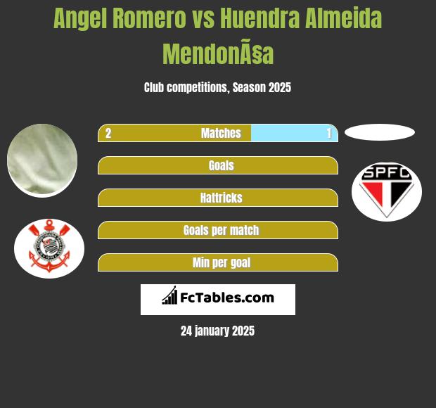 Angel Romero vs Huendra Almeida MendonÃ§a h2h player stats