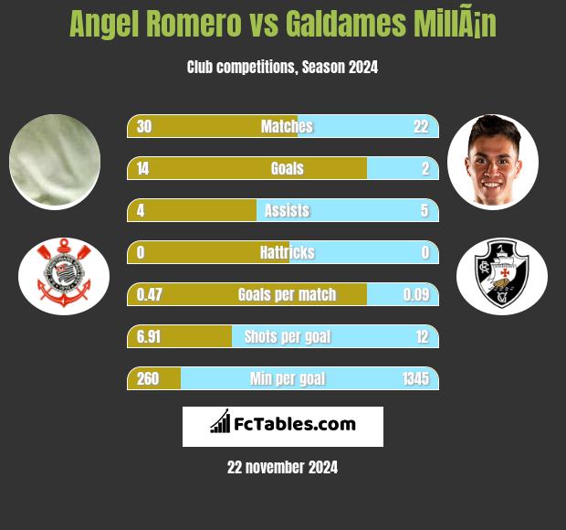 Angel Romero vs Galdames MillÃ¡n h2h player stats