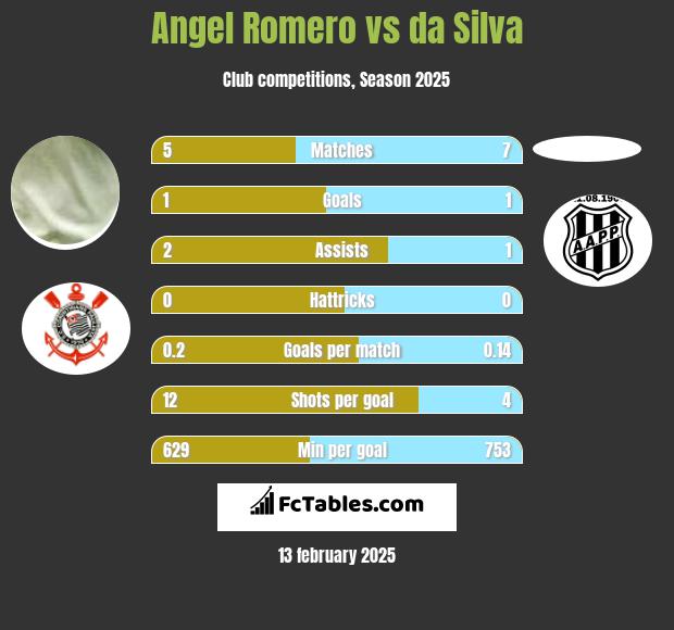 Angel Romero vs da Silva h2h player stats