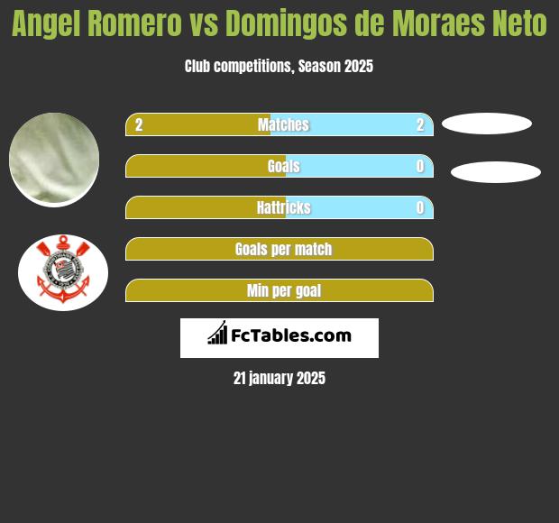 Angel Romero vs Domingos de Moraes Neto h2h player stats