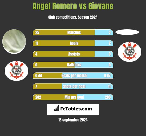 Angel Romero vs Giovane h2h player stats