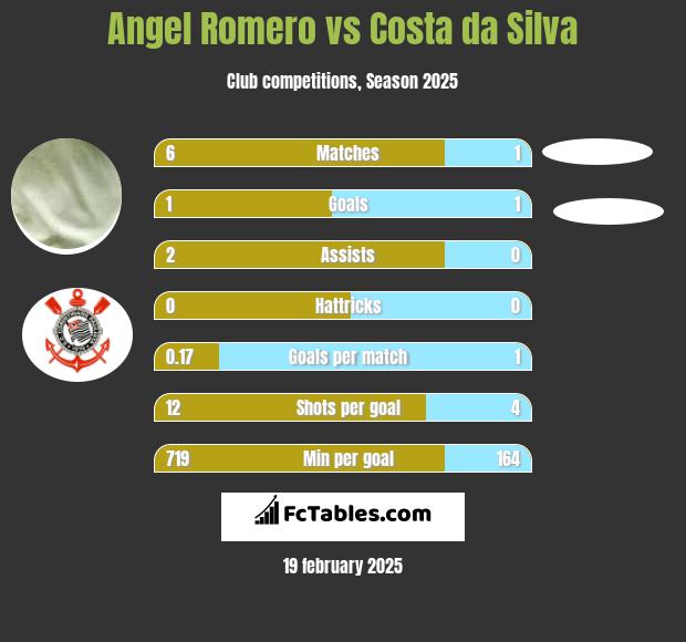 Angel Romero vs Costa da Silva h2h player stats