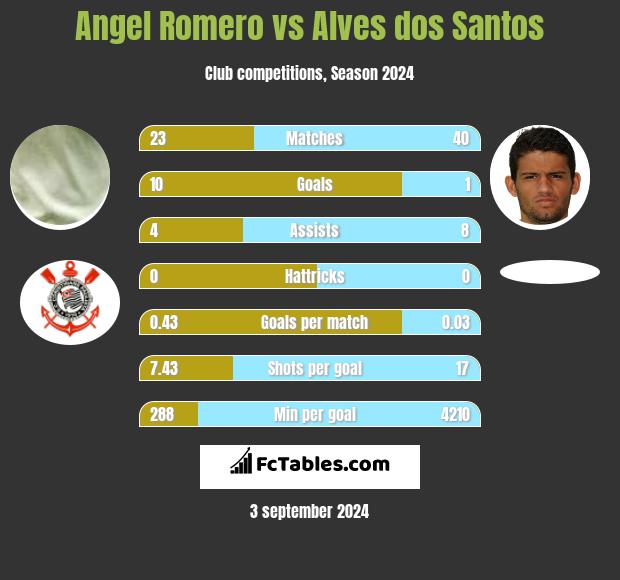 Angel Romero vs Alves dos Santos h2h player stats