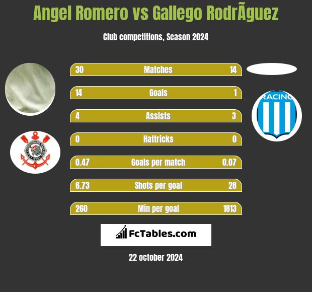 Angel Romero vs Gallego RodrÃ­guez h2h player stats