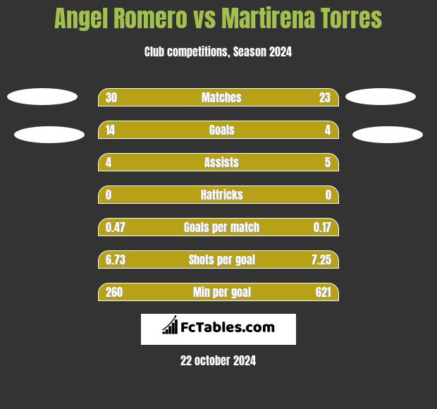 Angel Romero vs Martirena Torres h2h player stats