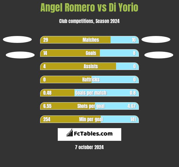 Angel Romero vs Di Yorio h2h player stats