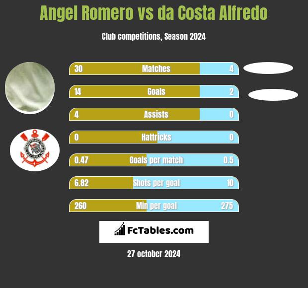 Angel Romero vs da Costa Alfredo h2h player stats