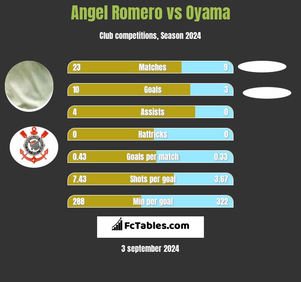 Angel Romero vs Oyama h2h player stats