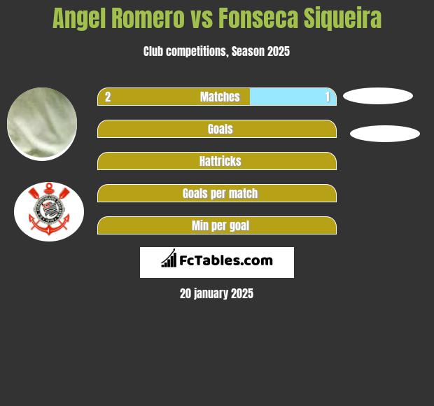 Angel Romero vs Fonseca Siqueira h2h player stats