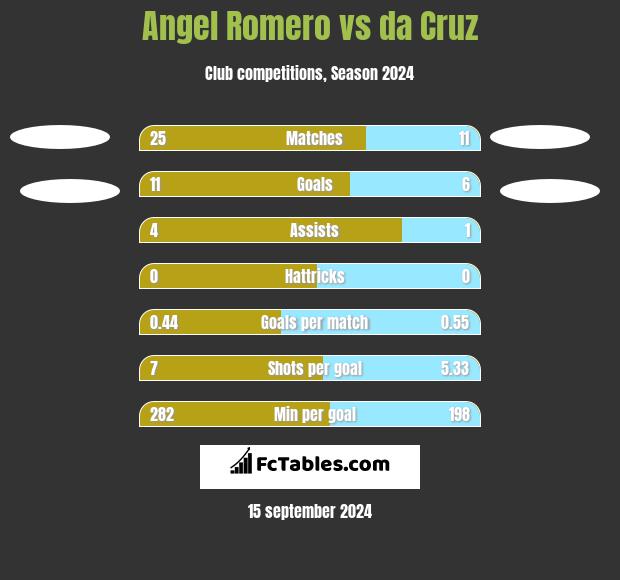 Angel Romero vs da Cruz h2h player stats