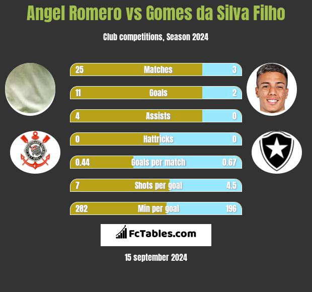 Angel Romero vs Gomes da Silva Filho h2h player stats