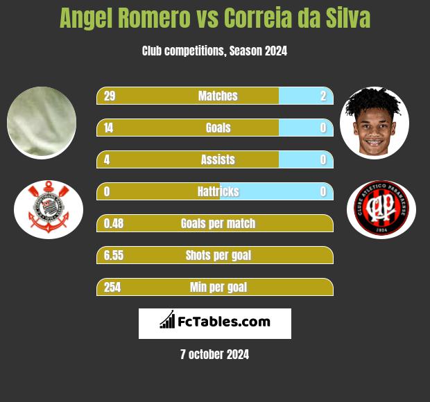 Angel Romero vs Correia da Silva h2h player stats