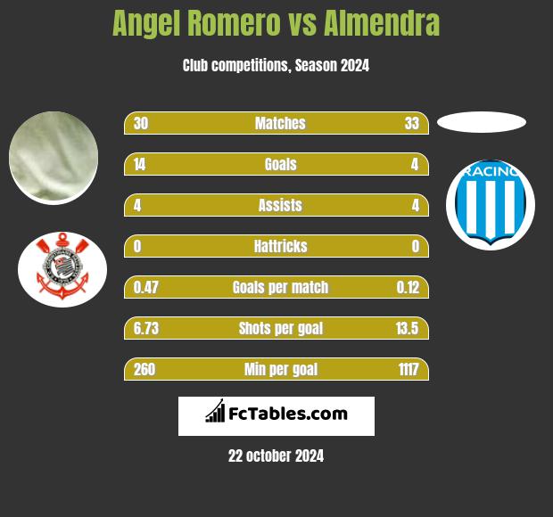 Angel Romero vs Almendra h2h player stats