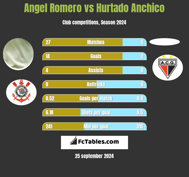 Angel Romero vs Hurtado Anchico h2h player stats