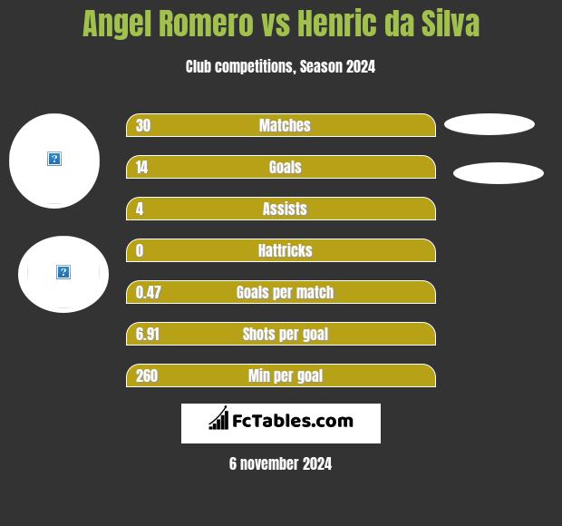 Angel Romero vs Henric da Silva h2h player stats