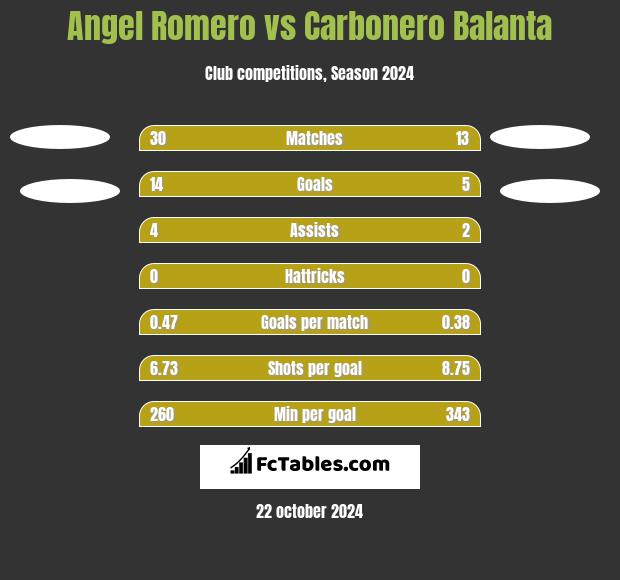 Angel Romero vs Carbonero Balanta h2h player stats