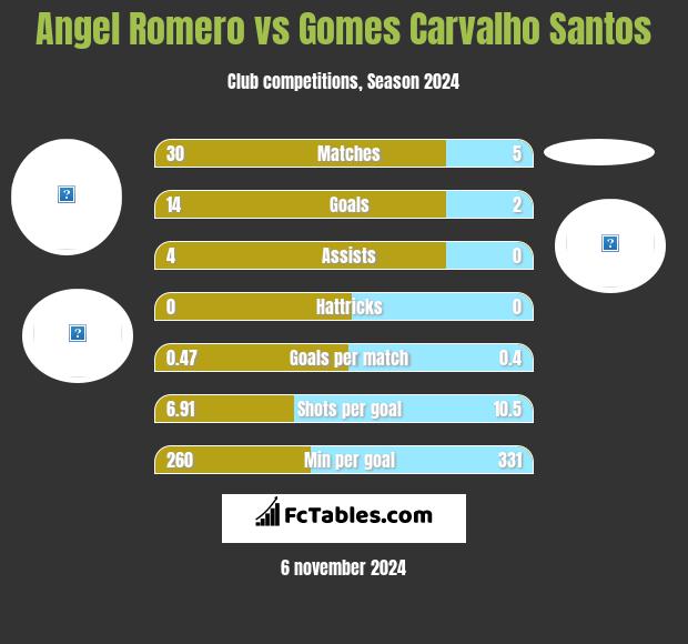 Angel Romero vs Gomes Carvalho Santos h2h player stats