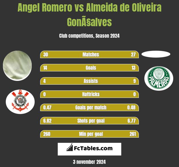 Angel Romero vs Almeida de Oliveira GonÃ§alves h2h player stats