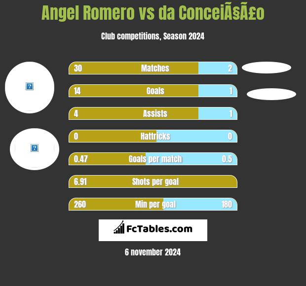 Angel Romero vs da ConceiÃ§Ã£o h2h player stats