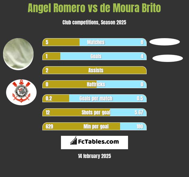 Angel Romero vs de Moura Brito h2h player stats