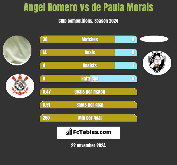 Angel Romero vs de Paula Morais h2h player stats