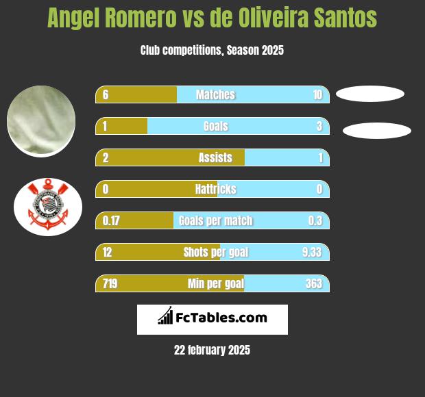 Angel Romero vs de Oliveira Santos h2h player stats