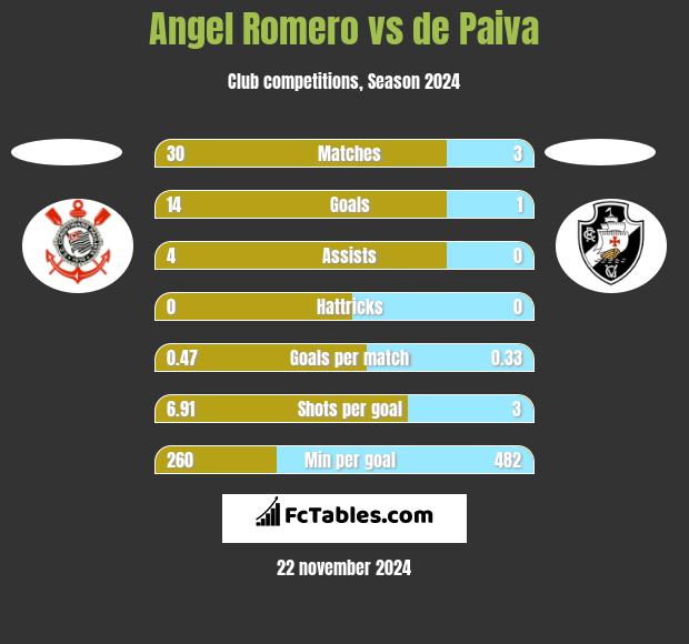 Angel Romero vs de Paiva h2h player stats