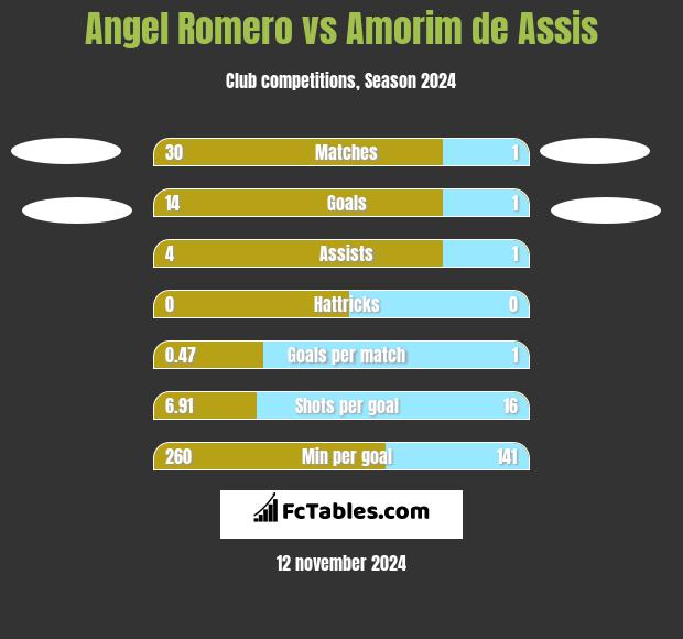 Angel Romero vs Amorim de Assis h2h player stats