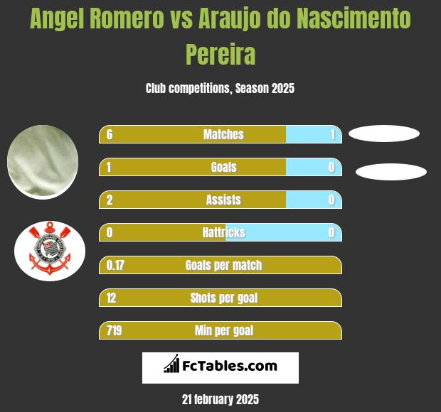 Angel Romero vs Araujo do Nascimento Pereira h2h player stats