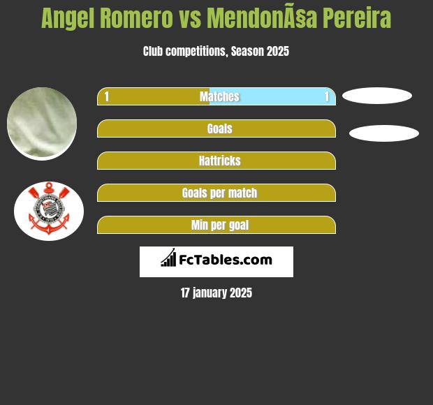 Angel Romero vs MendonÃ§a Pereira h2h player stats