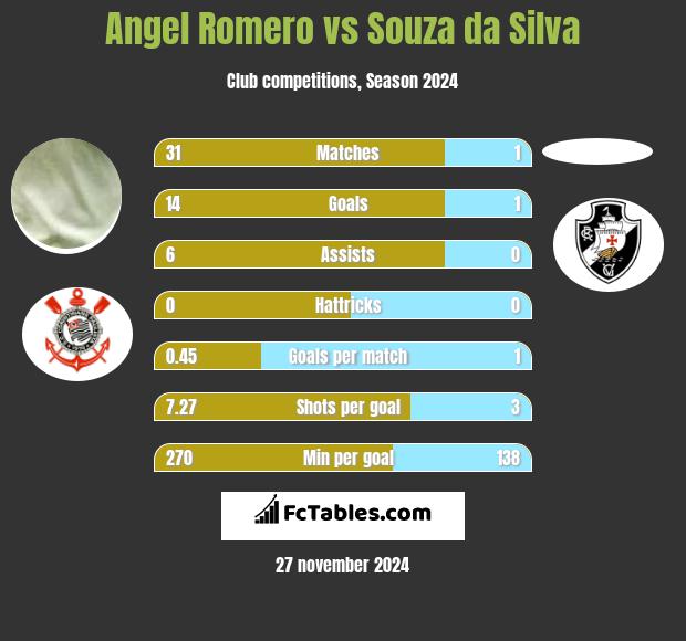 Angel Romero vs Souza da Silva h2h player stats