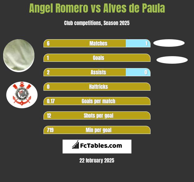 Angel Romero vs Alves de Paula h2h player stats