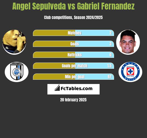 Angel Sepulveda vs Gabriel Fernandez h2h player stats