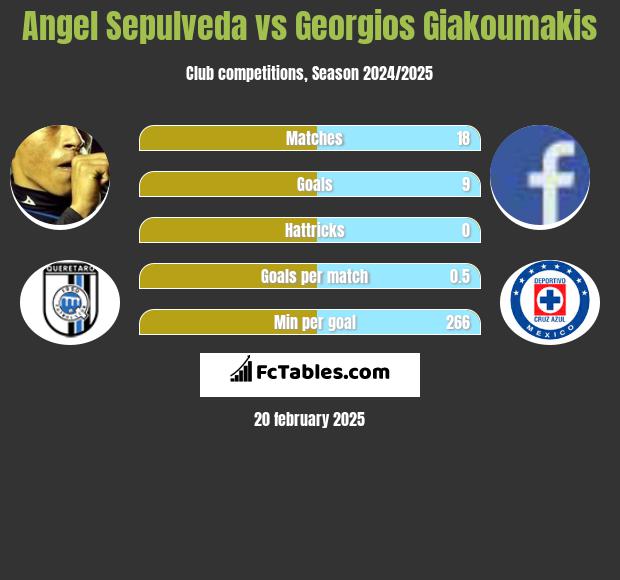 Angel Sepulveda vs Georgios Giakoumakis h2h player stats