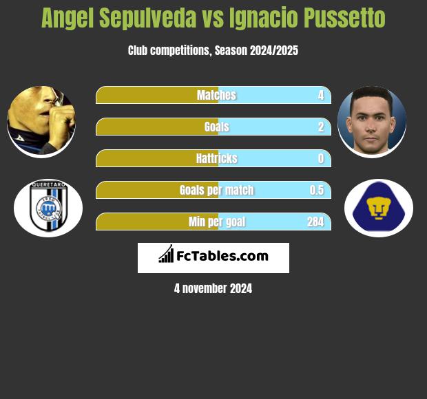 Angel Sepulveda vs Ignacio Pussetto h2h player stats