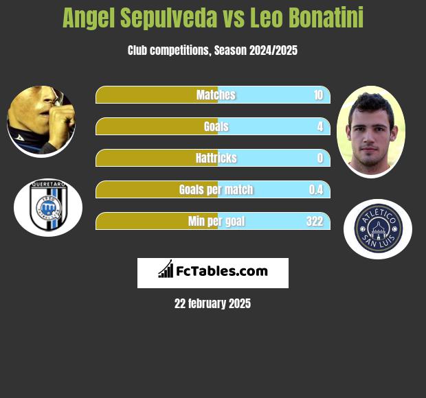 Angel Sepulveda vs Leo Bonatini h2h player stats