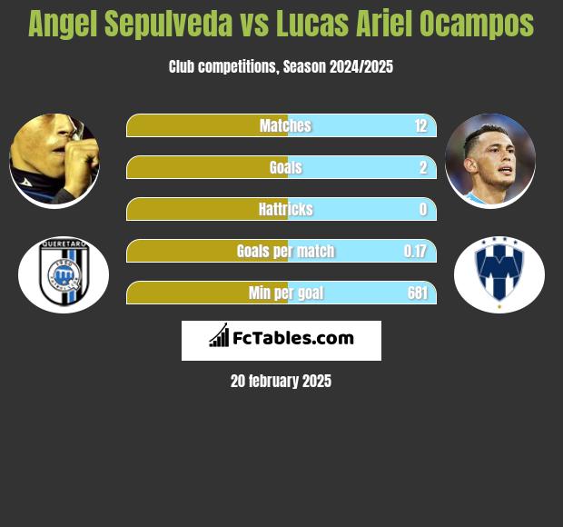 Angel Sepulveda vs Lucas Ariel Ocampos h2h player stats