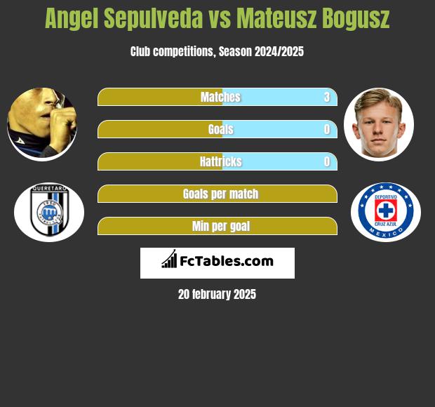 Angel Sepulveda vs Mateusz Bogusz h2h player stats