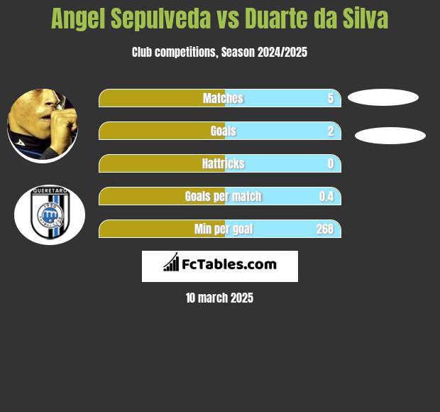 Angel Sepulveda vs Duarte da Silva h2h player stats