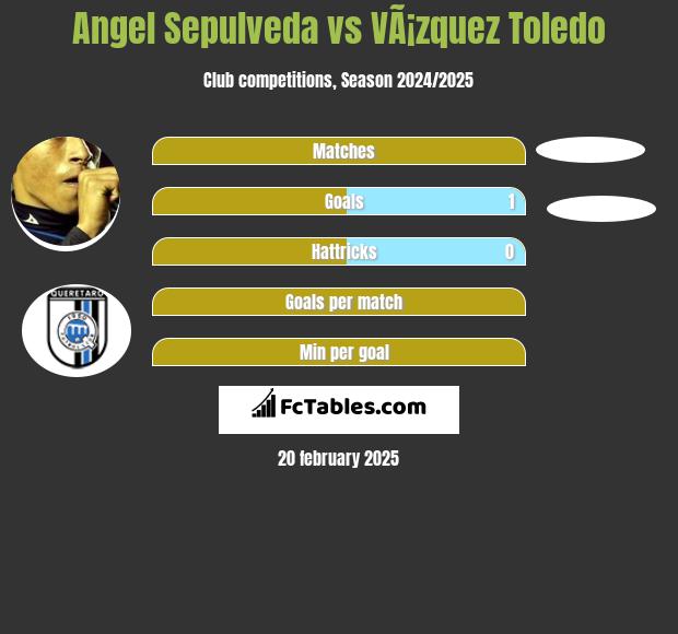 Angel Sepulveda vs VÃ¡zquez Toledo h2h player stats