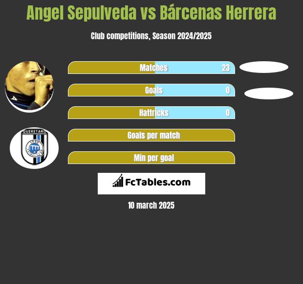 Angel Sepulveda vs Bárcenas Herrera h2h player stats