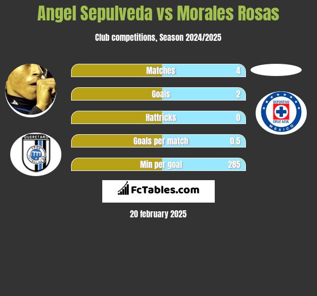 Angel Sepulveda vs Morales Rosas h2h player stats