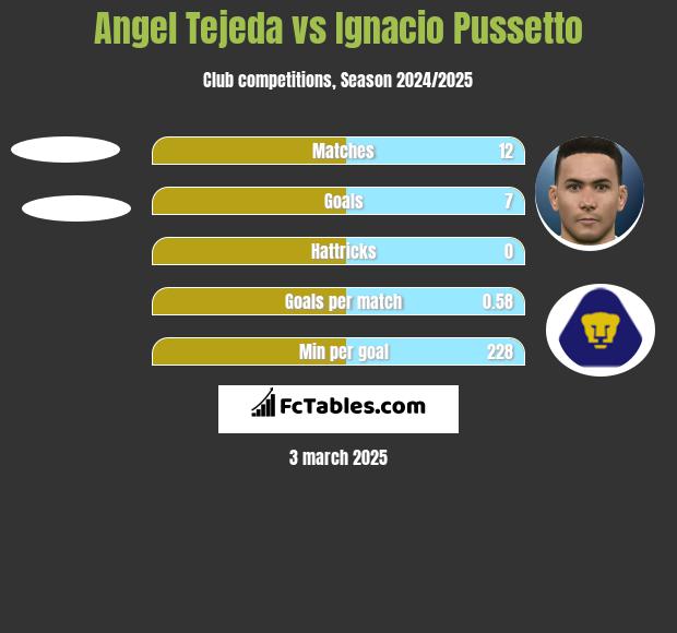 Angel Tejeda vs Ignacio Pussetto h2h player stats