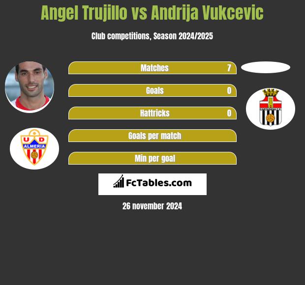 Angel Trujillo vs Andrija Vukcevic h2h player stats