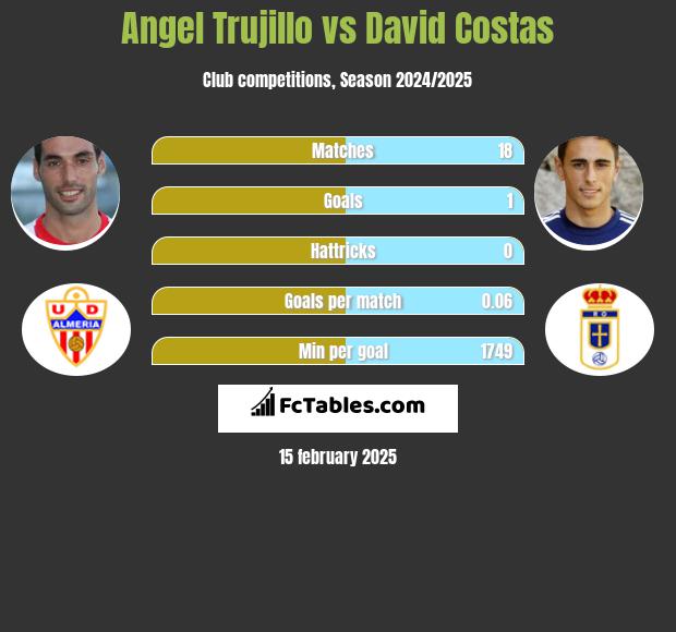 Angel Trujillo vs David Costas h2h player stats