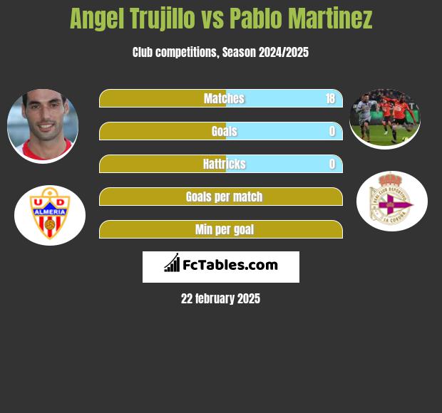 Angel Trujillo vs Pablo Martinez h2h player stats