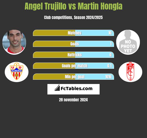 Angel Trujillo vs Martin Hongla h2h player stats