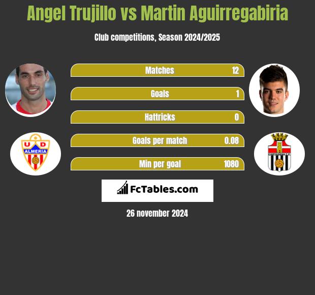 Angel Trujillo vs Martin Aguirregabiria h2h player stats