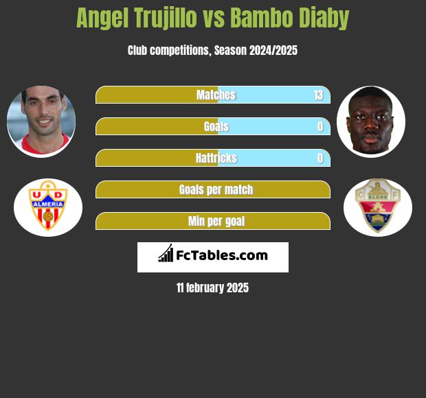 Angel Trujillo vs Bambo Diaby h2h player stats