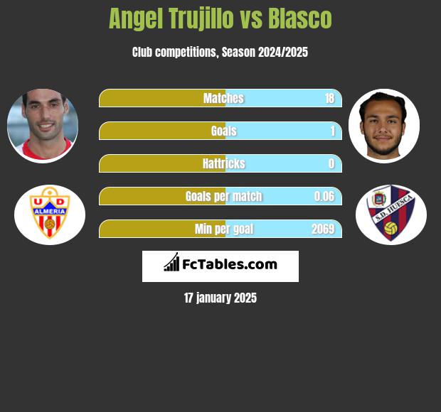 Angel Trujillo vs Blasco h2h player stats